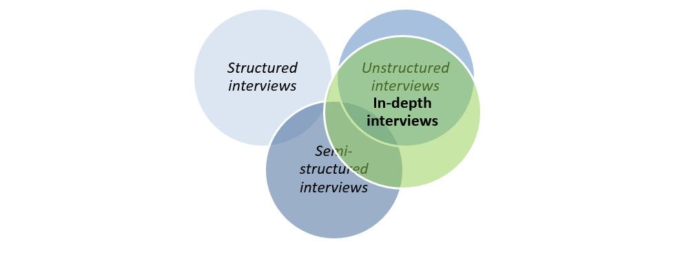 In depth Interviews In Qualitative Research Not just A Chat 