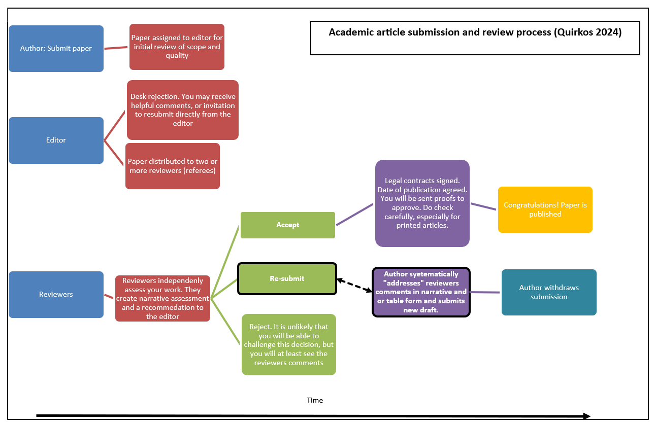 Publication process diagram, left to right. Author, Editor and Reviewers enter into an iterative process of discussion in order to reach either an paper acceptable for publicatiion or rejection/withdrawl of the submitted paper.