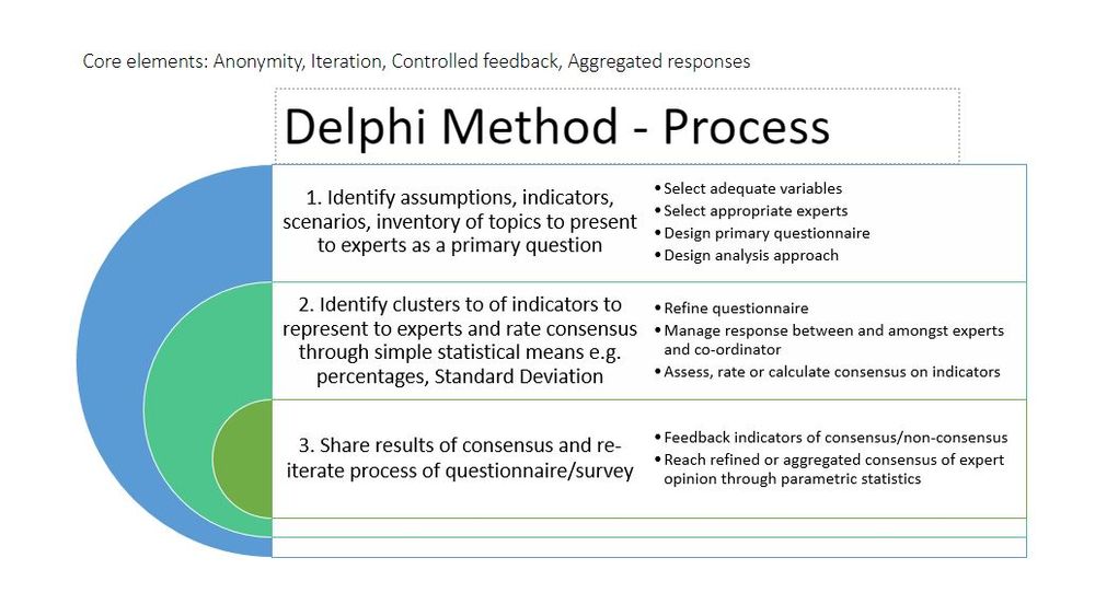 Delphi interviews: Are structured interviews a fading fashion or still ...