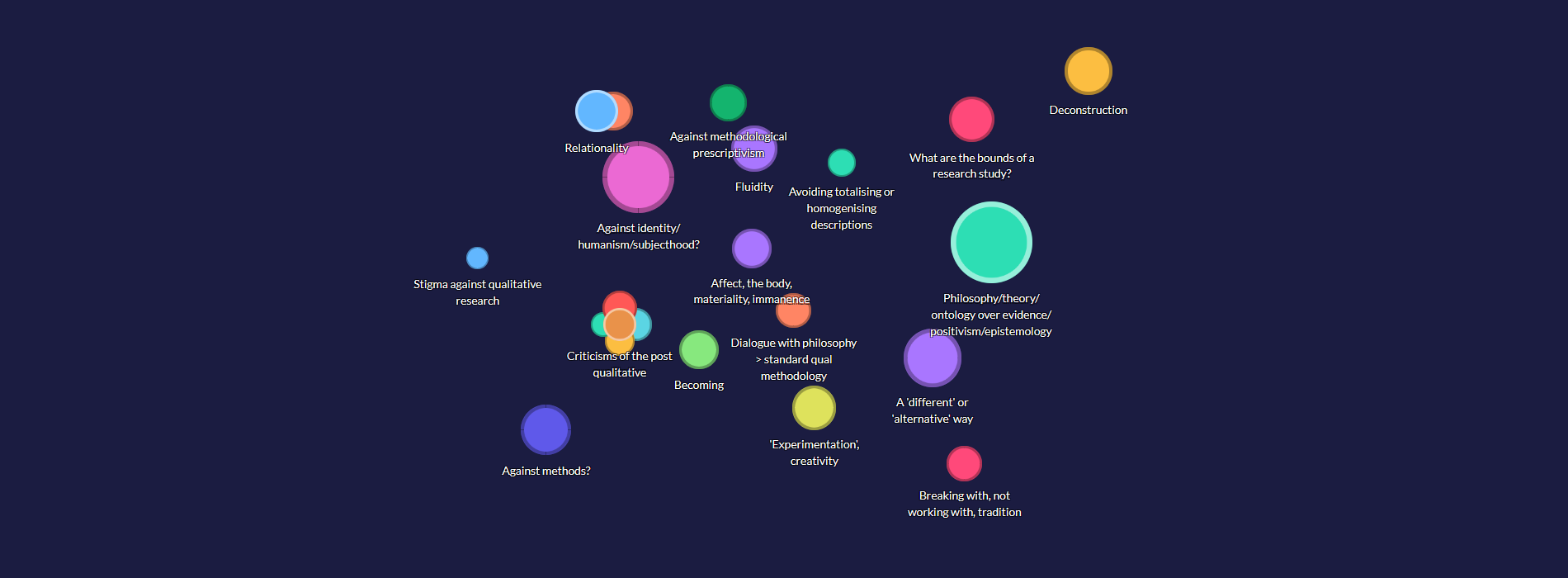 Beyond coding: using qualitative software in a post qualitative way